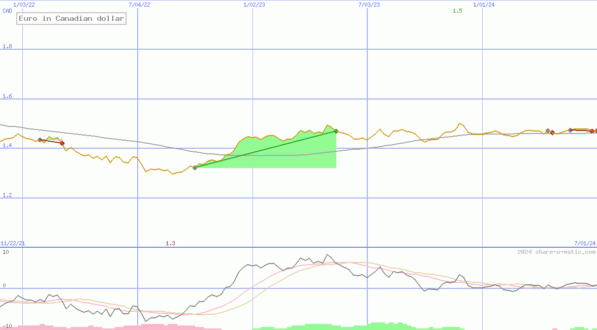 Euro in Canadian dollar