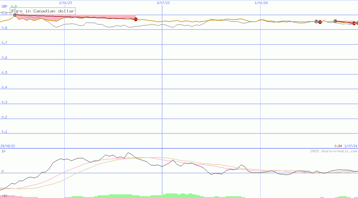 Euro in Canadian dollar