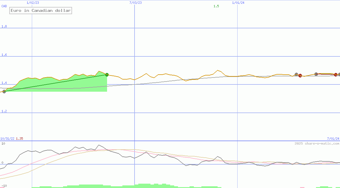 Euro in Canadian dollar