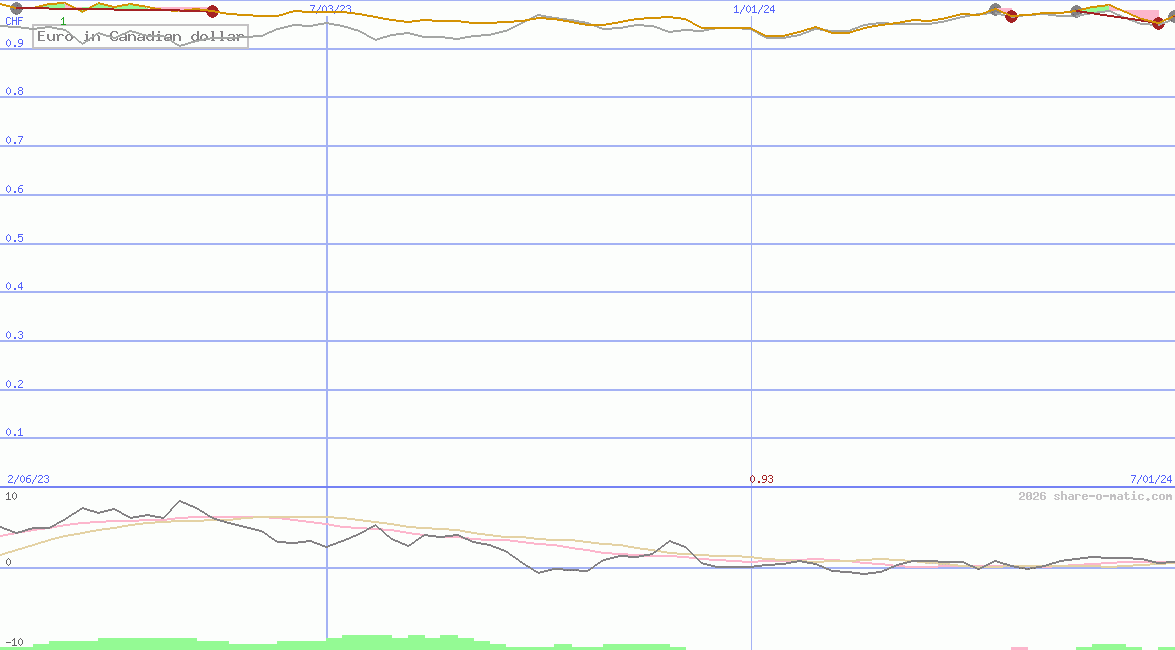 Euro in Canadian dollar