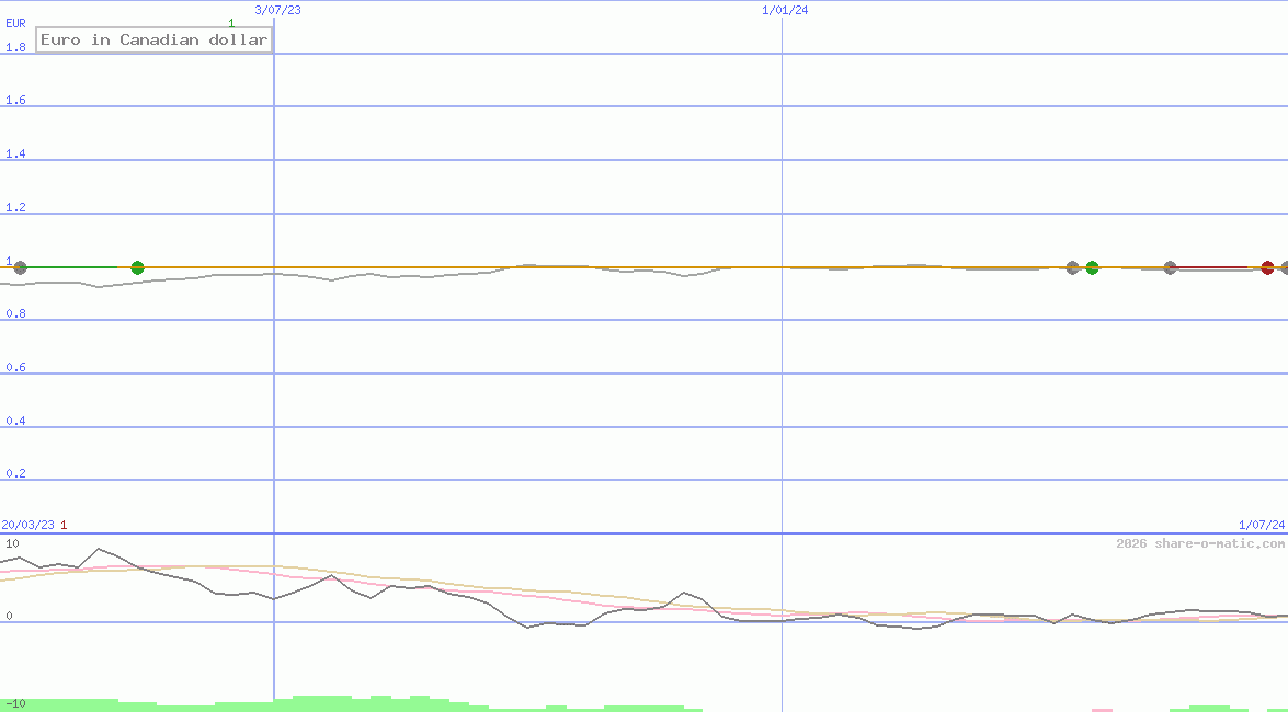 Euro in Canadian dollar