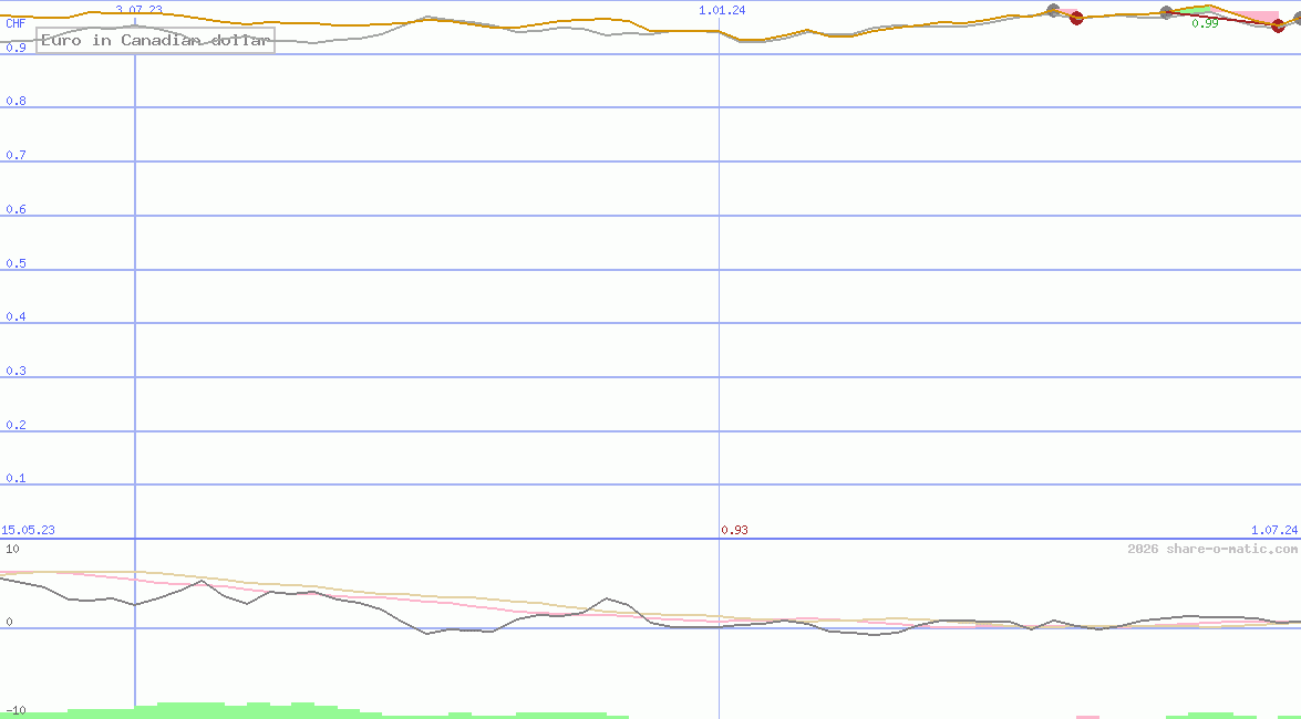 Euro in Canadian dollar