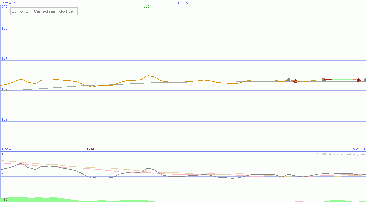 Euro in Canadian dollar