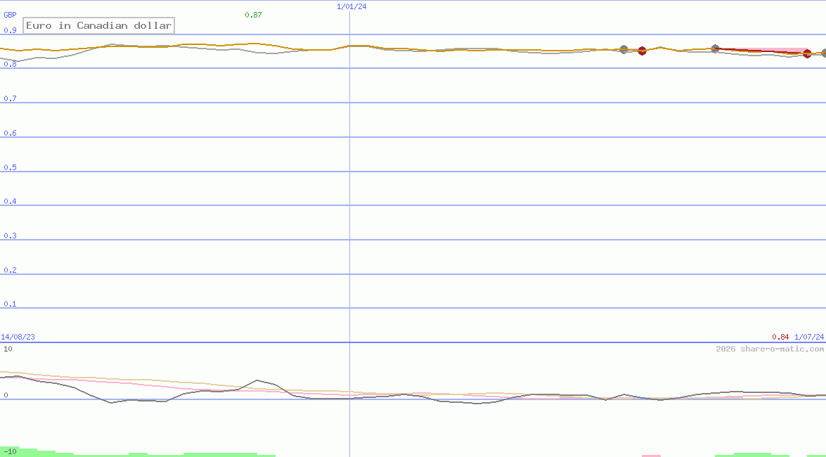 Euro in Canadian dollar