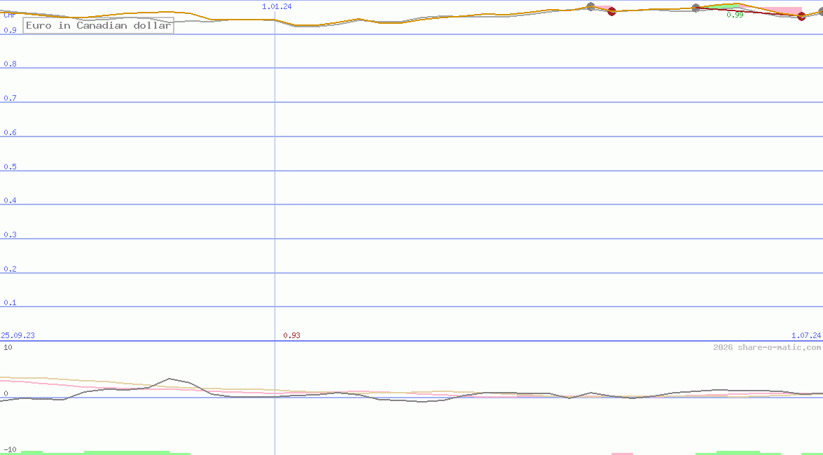 Euro in Canadian dollar
