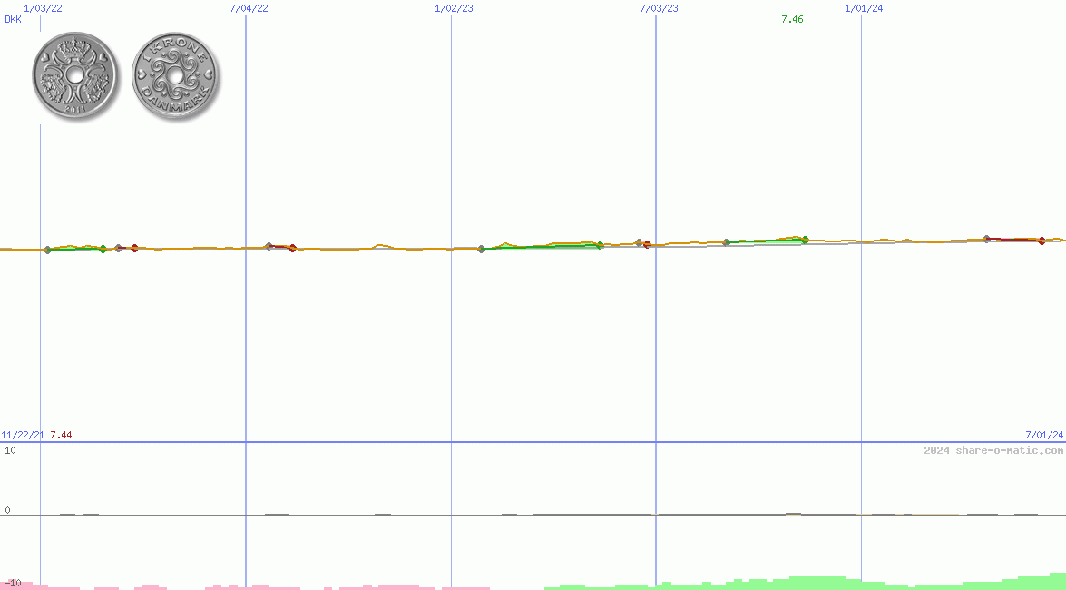 Euro in Danish krone