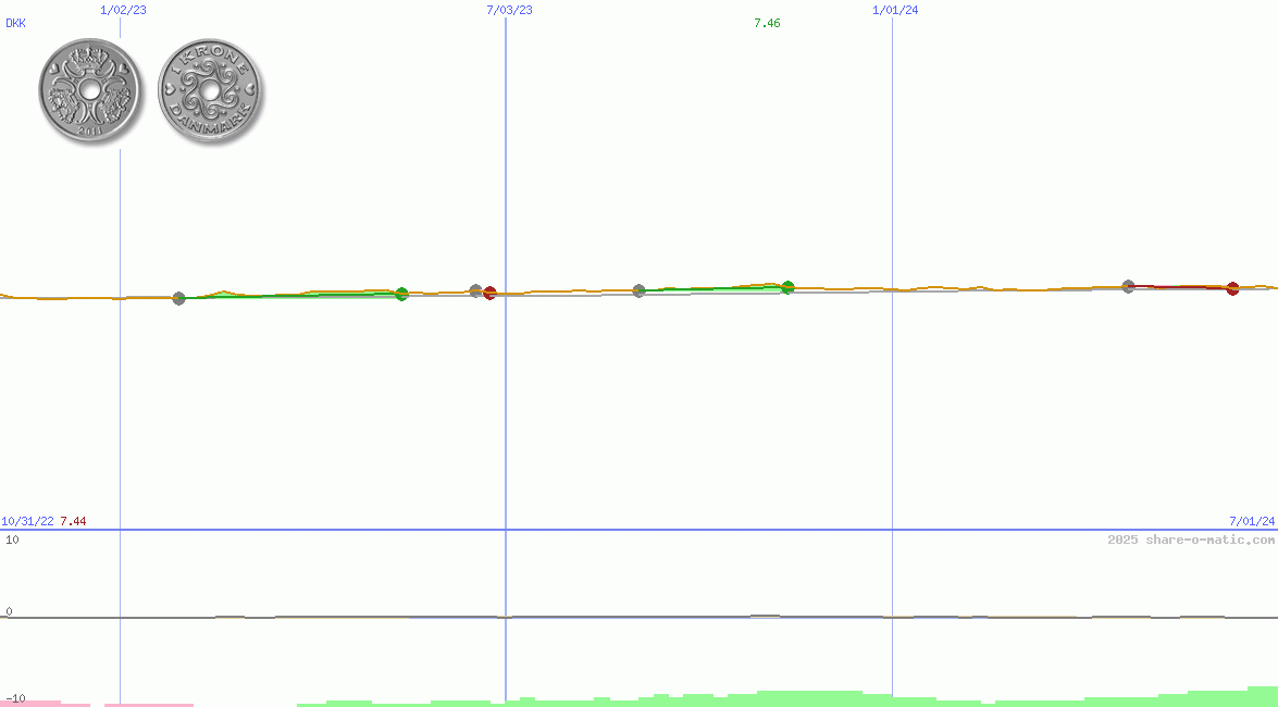 Euro in Danish krone