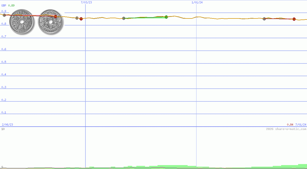 Euro in Danish krone