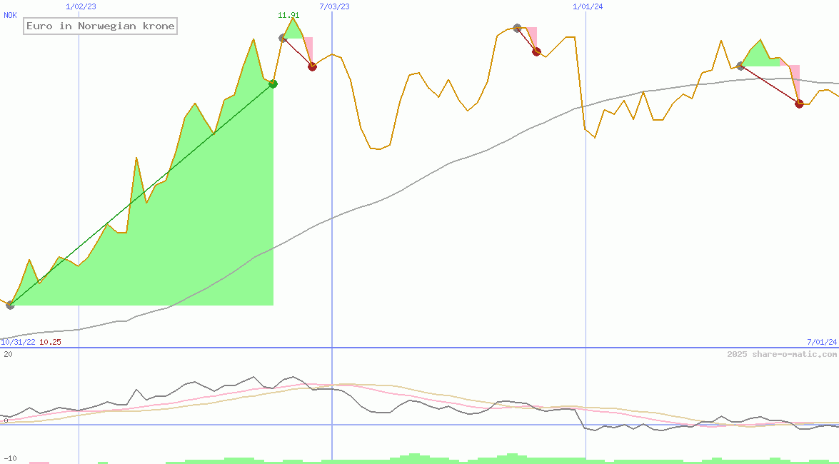 Euro in Norwegian krone