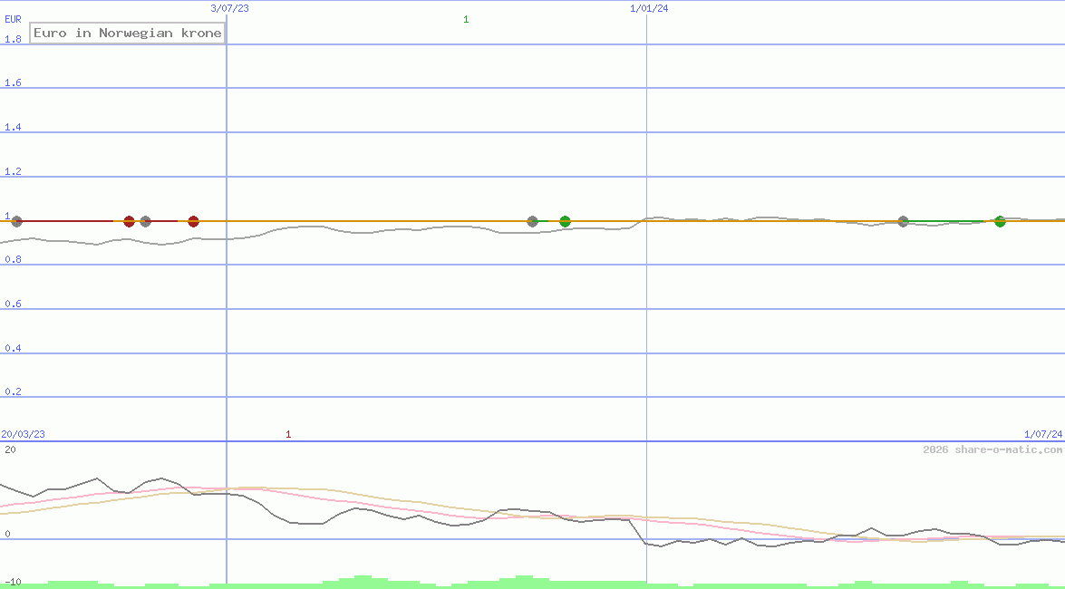 Euro in Norwegian krone