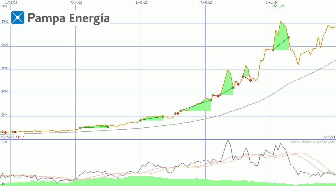 Pampa Energia SA