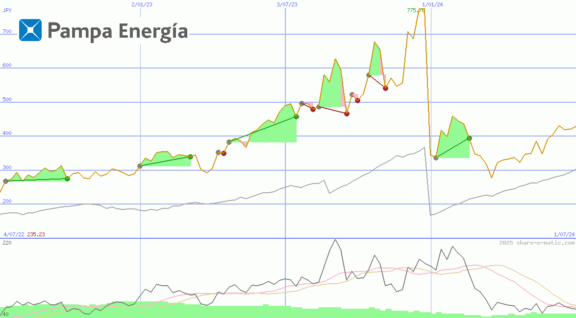 Pampa Energia SA