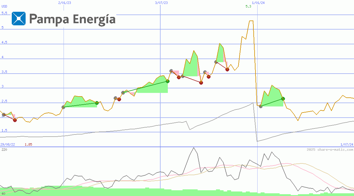 Pampa Energia SA