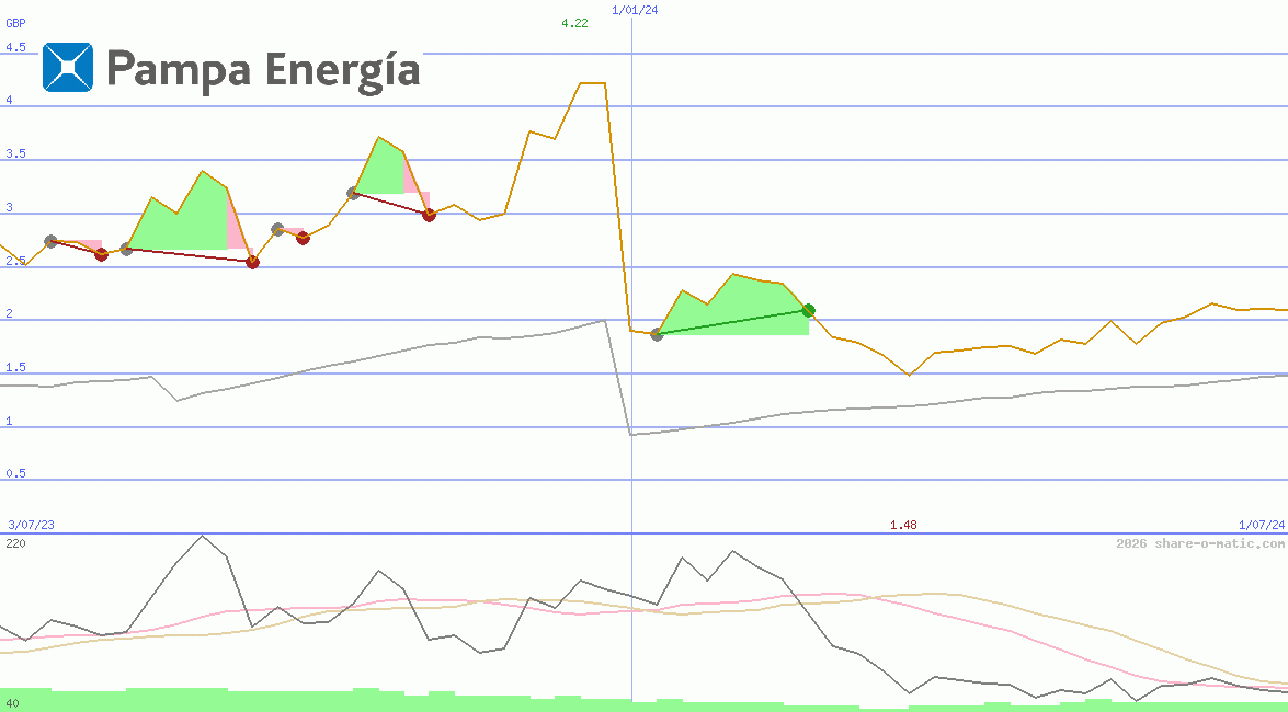 Pampa Energia SA