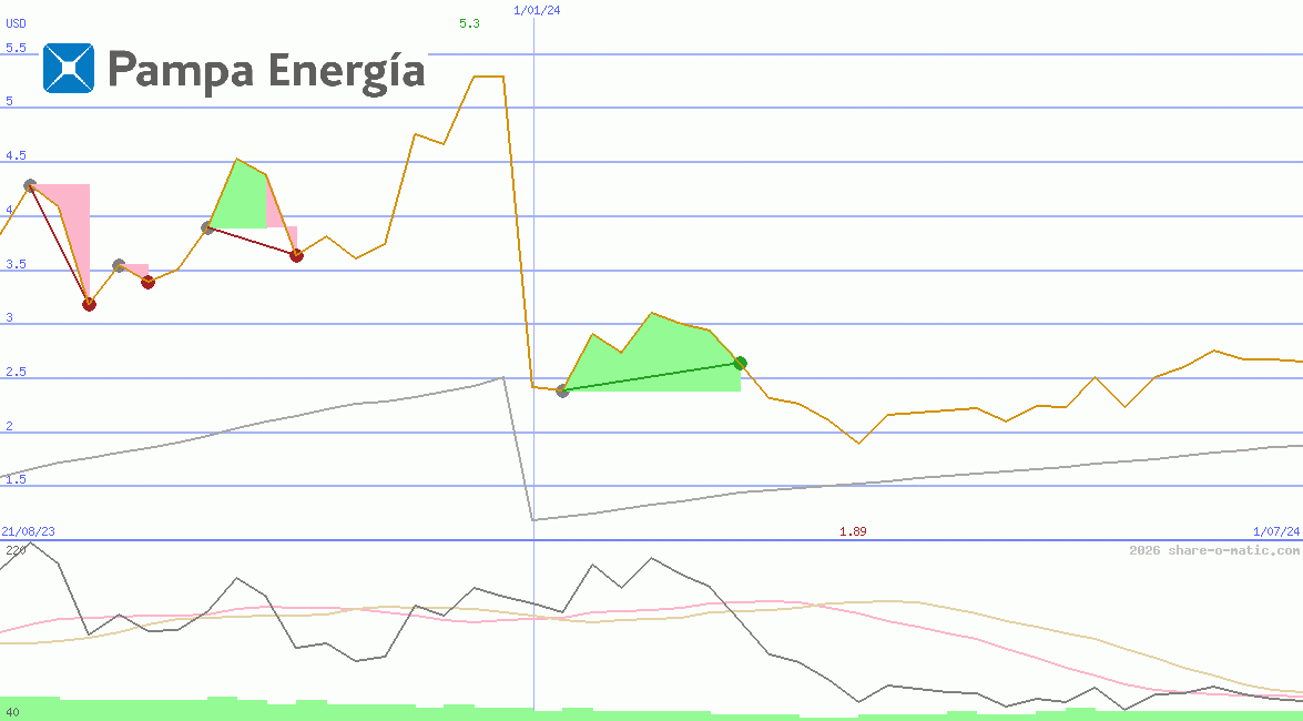 Pampa Energia SA