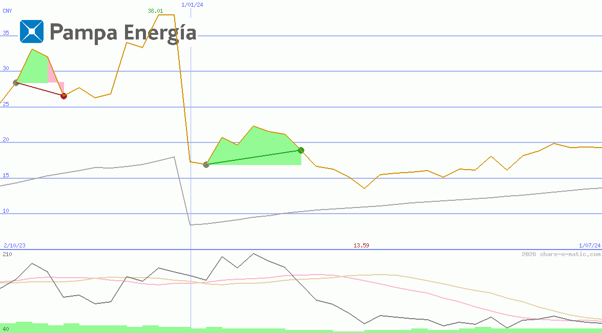 Pampa Energia SA