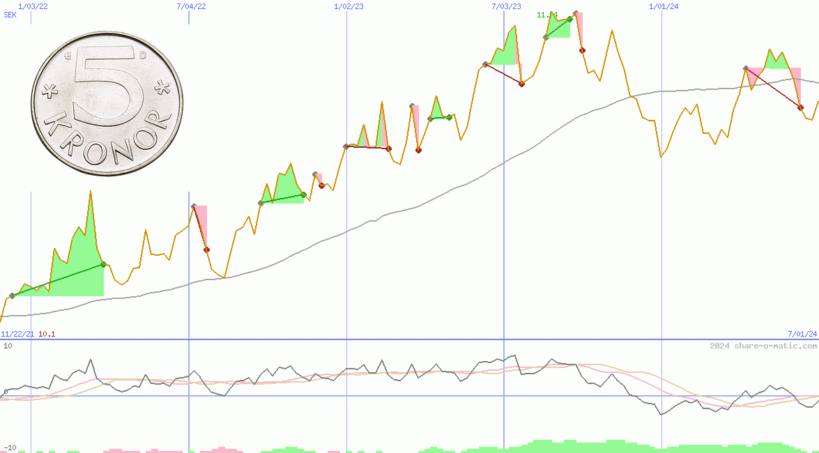 Euro in Swedish krona