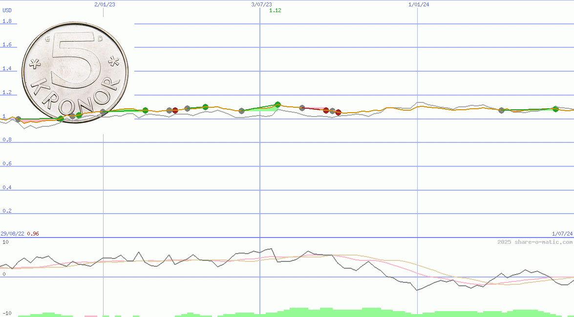 Euro in Swedish krona