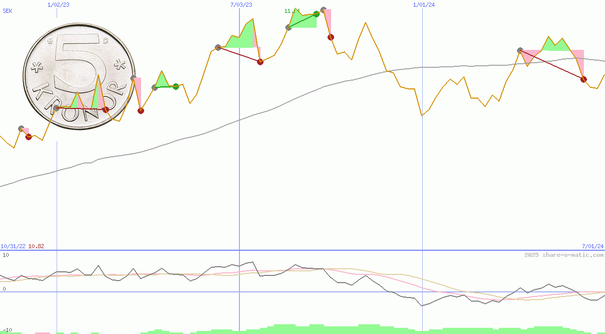 Euro in Swedish krona