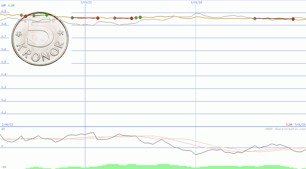 Euro in Swedish krona
