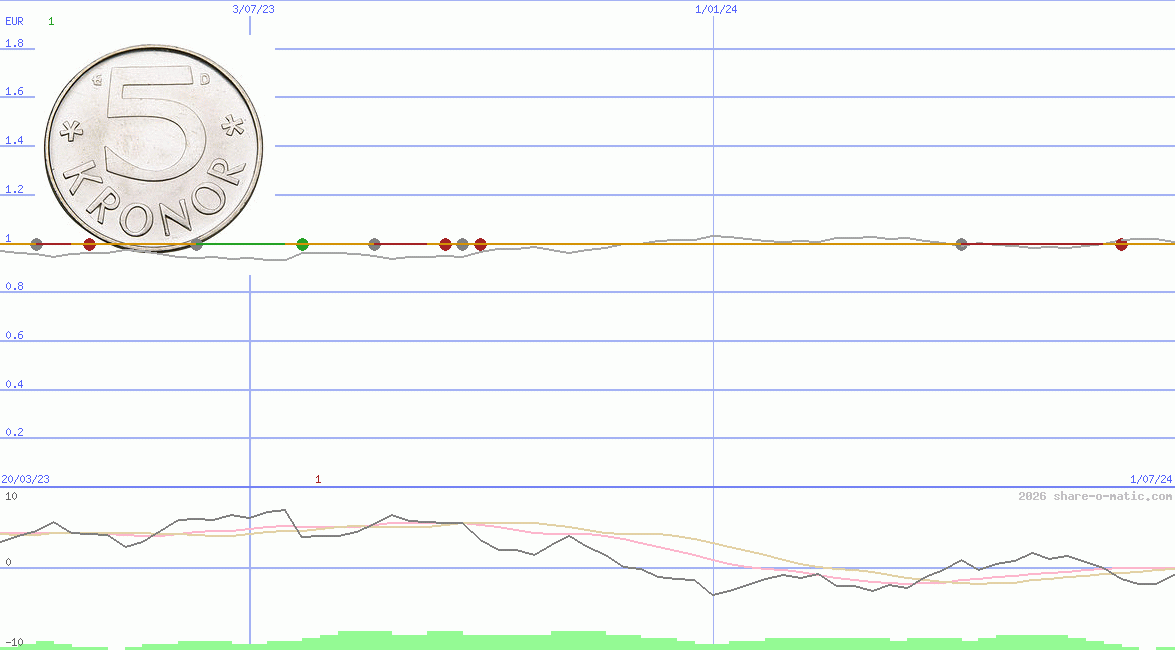 Euro in Swedish krona