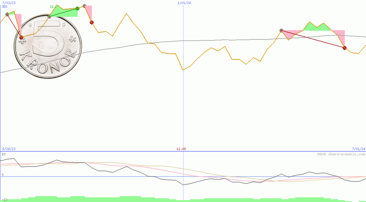 Euro in Swedish krona