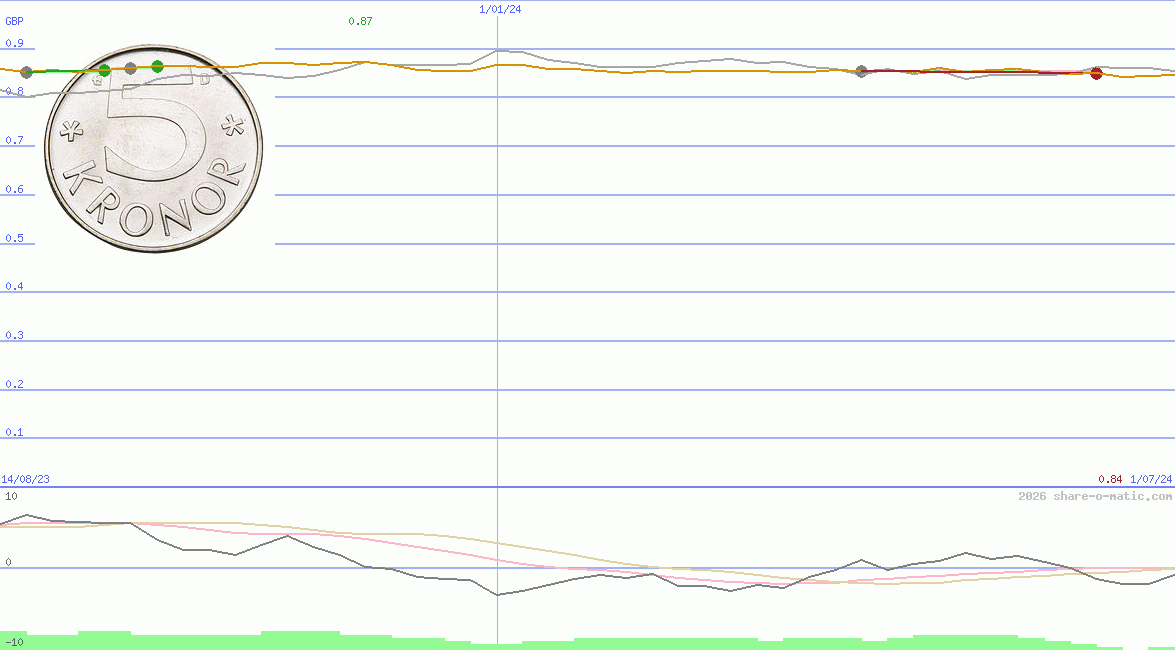 Euro in Swedish krona