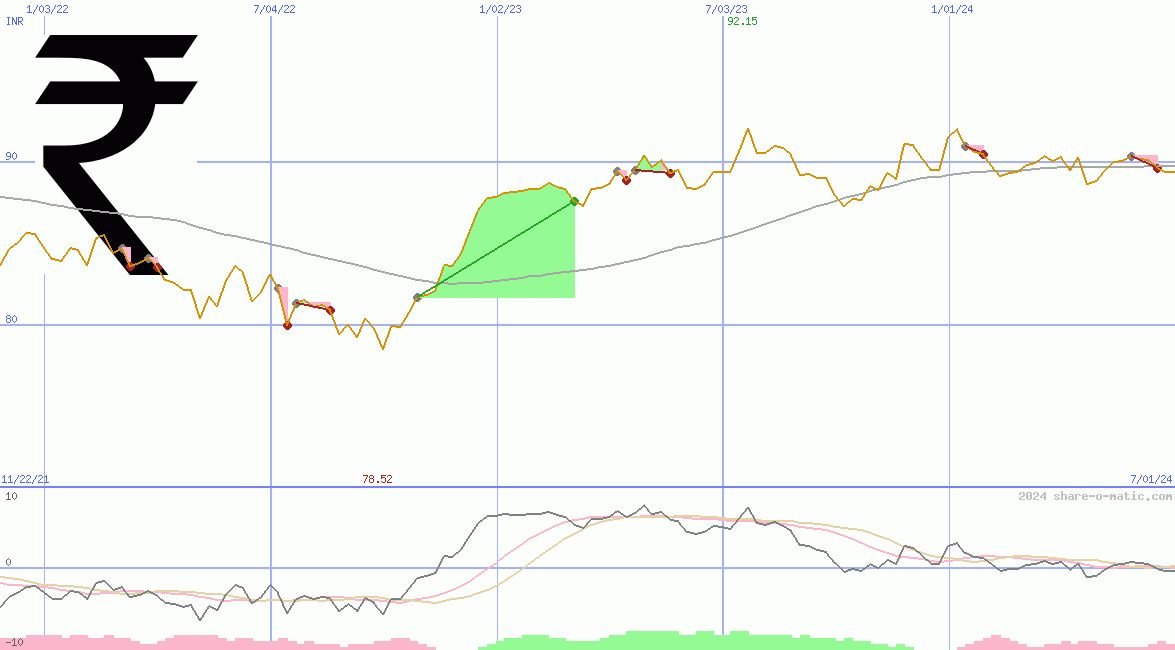 Euro in Indian rupee