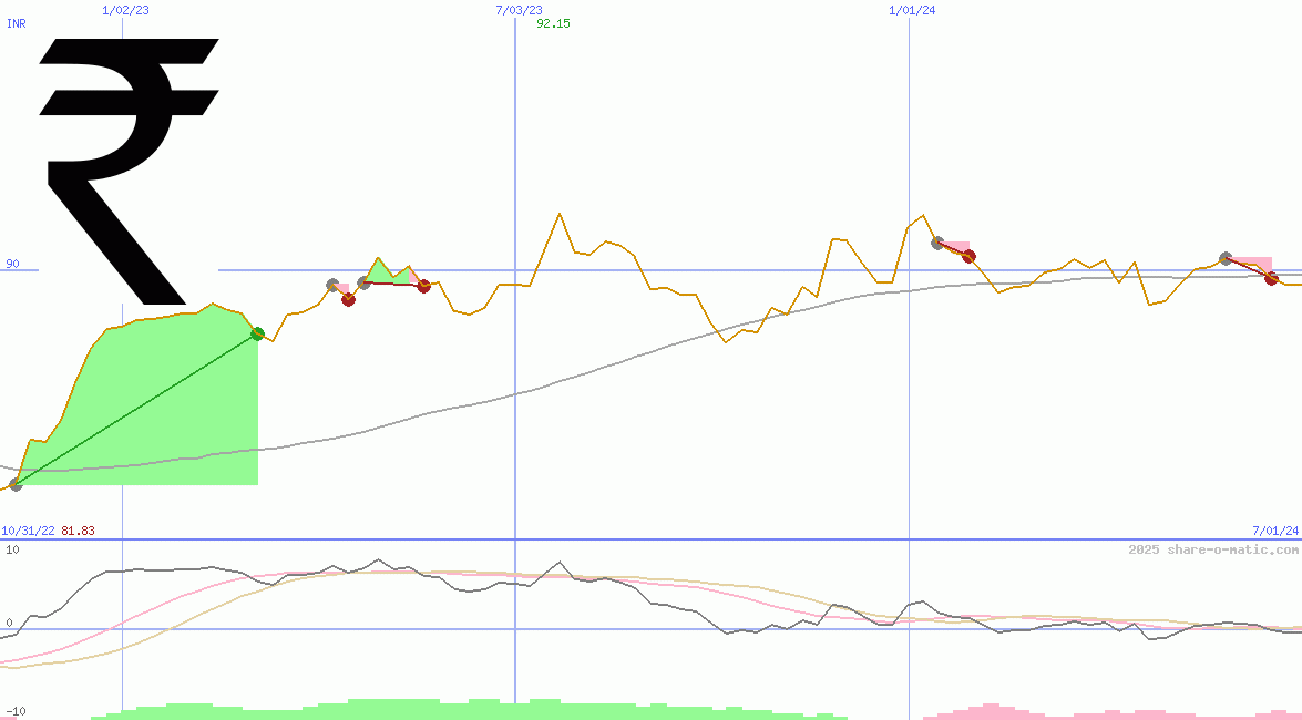 Euro in Indian rupee