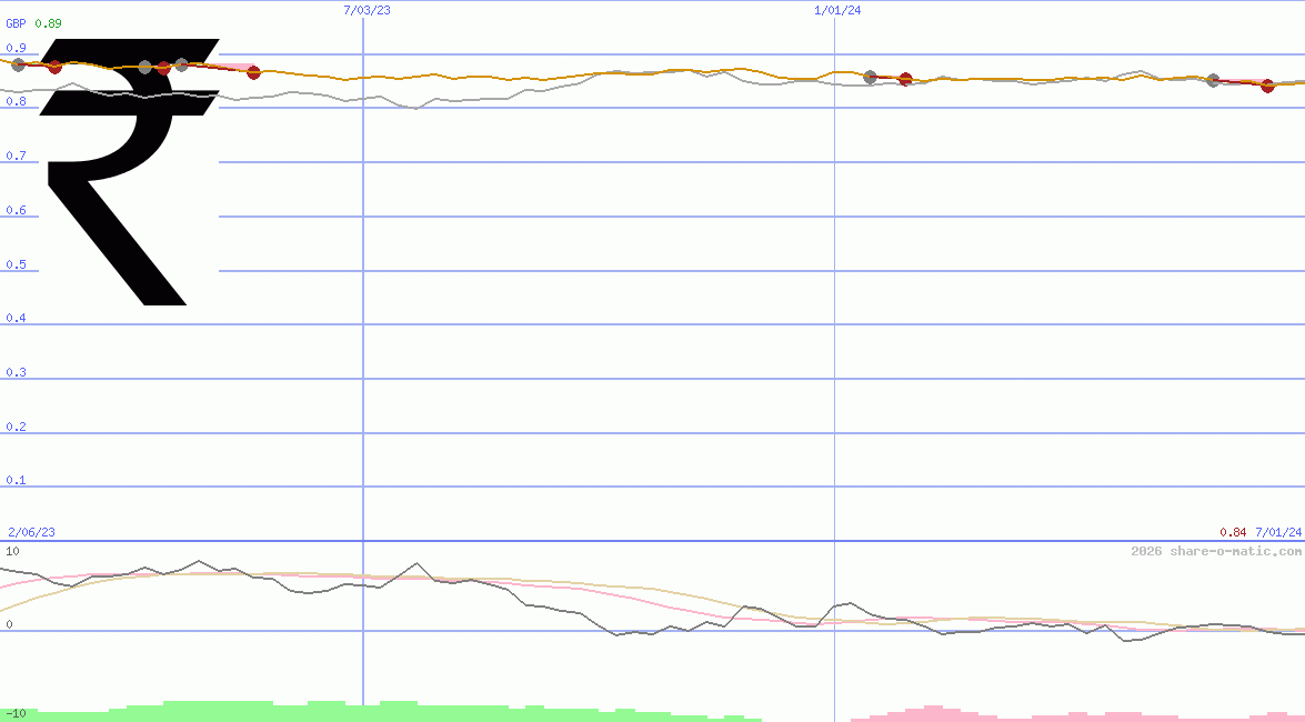 Euro in Indian rupee