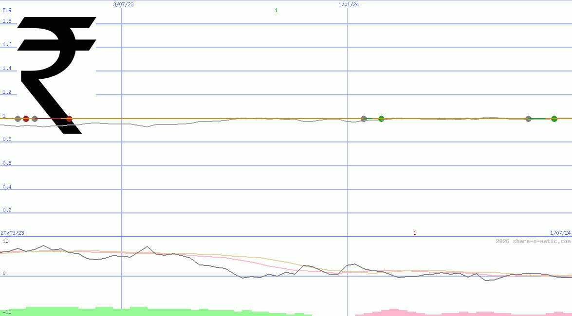 Euro in Indian rupee