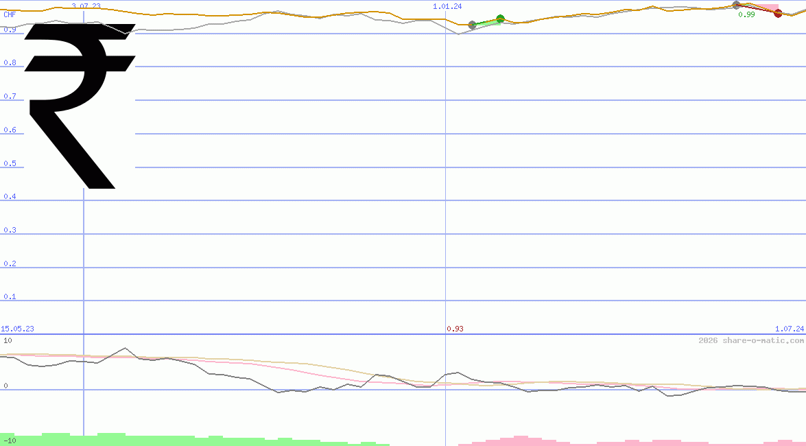 Euro in Indian rupee
