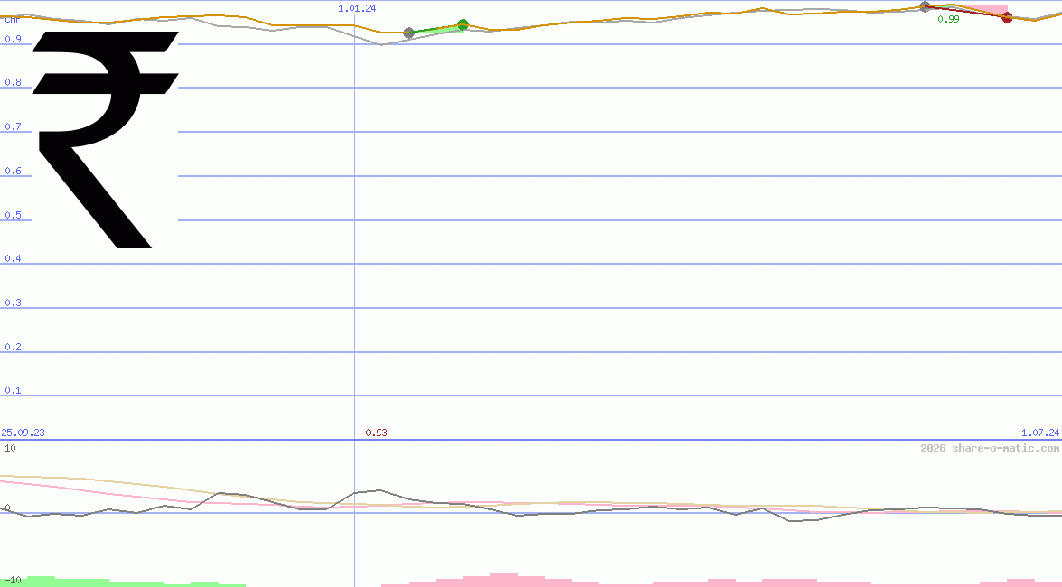 Euro in Indian rupee