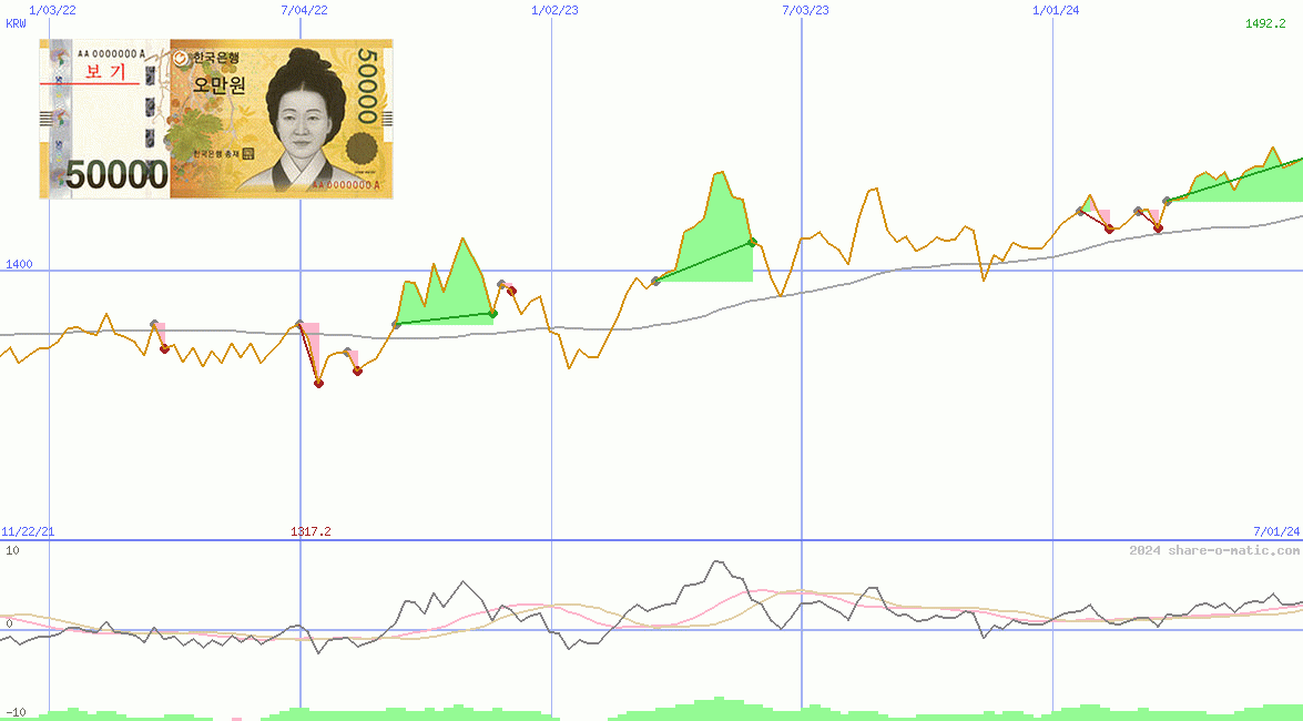 Euro in South Korean won