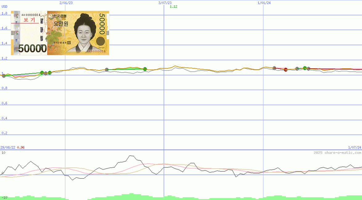 Euro in South Korean won