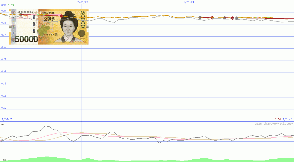 Euro in South Korean won
