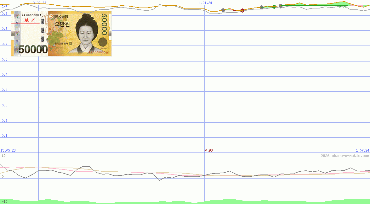 Euro in South Korean won