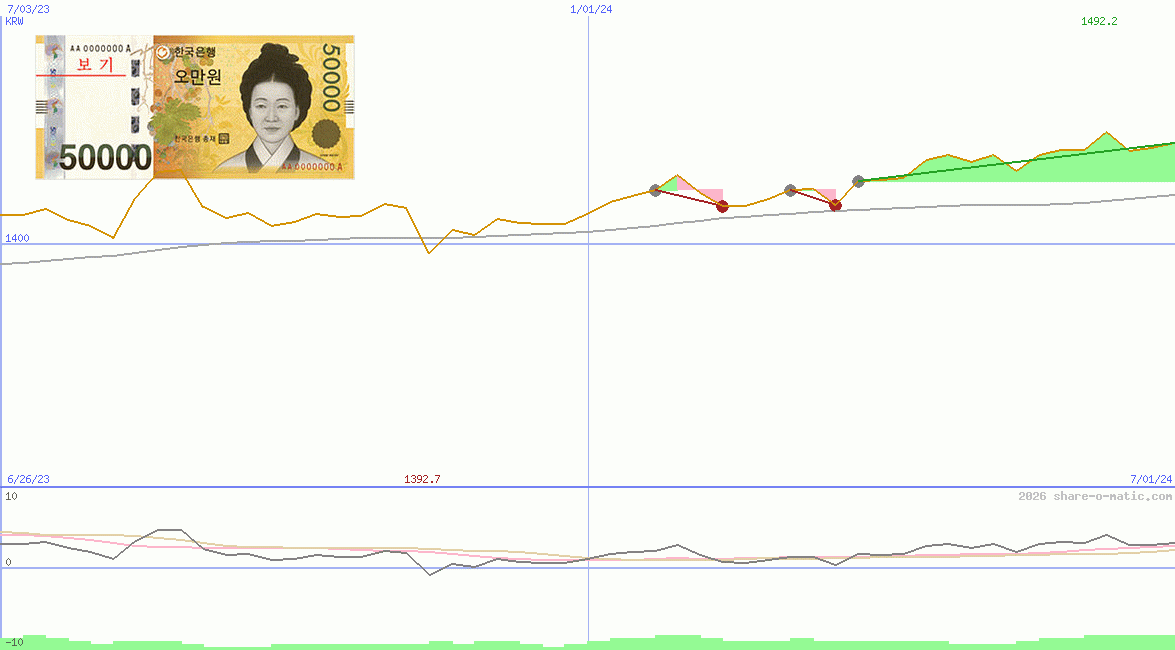 Euro in South Korean won