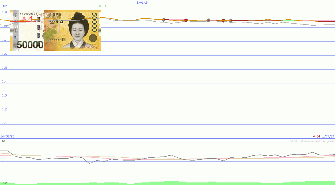 Euro in South Korean won
