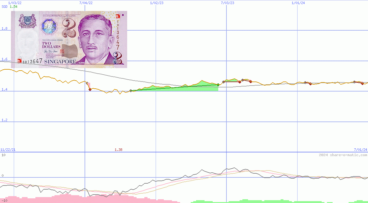 Euro in Singapore dollar