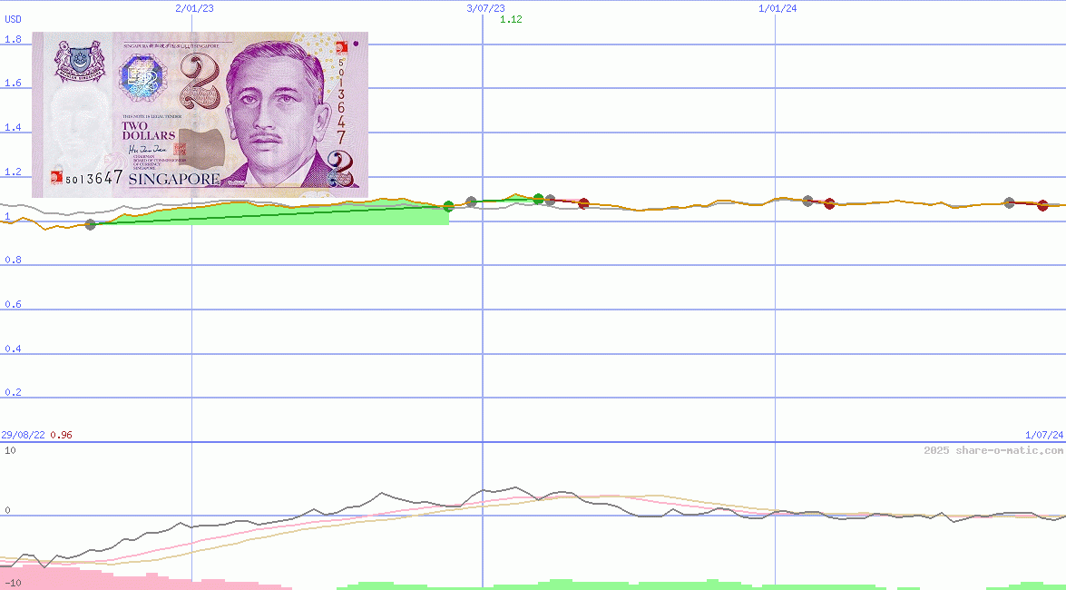 Euro in Singapore dollar