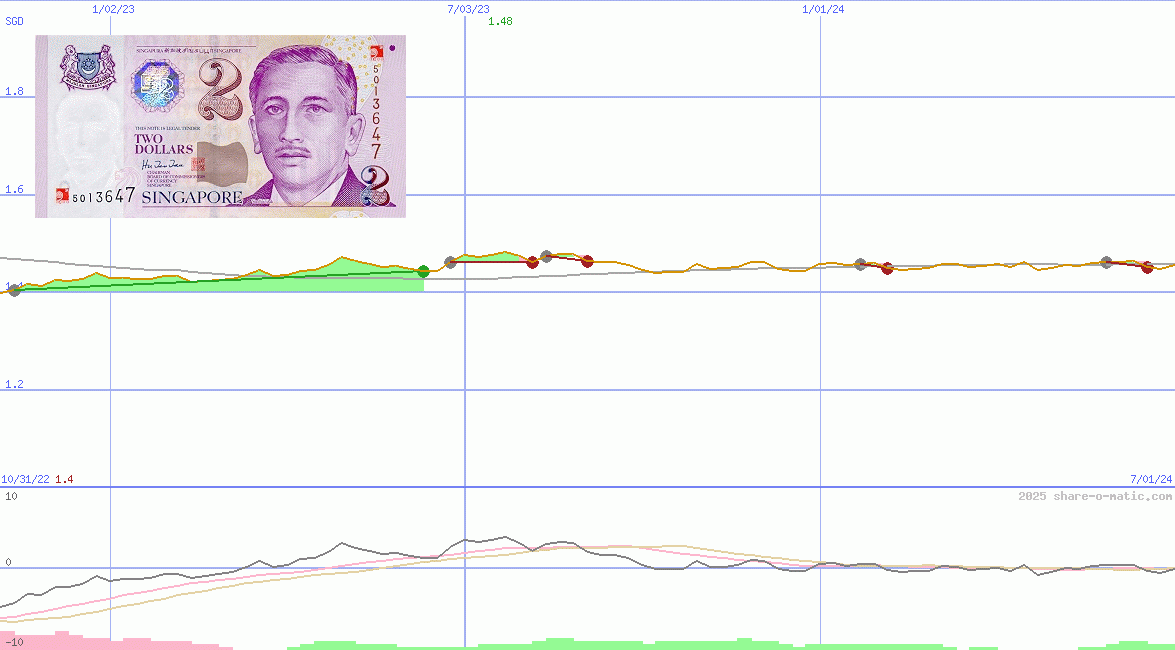 Euro in Singapore dollar