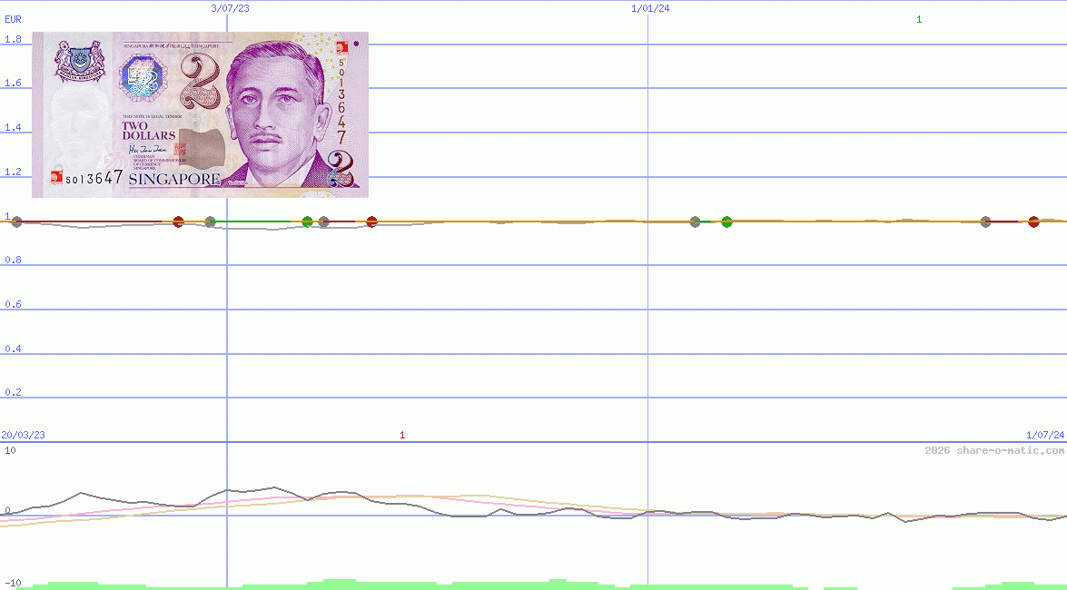 Euro in Singapore dollar