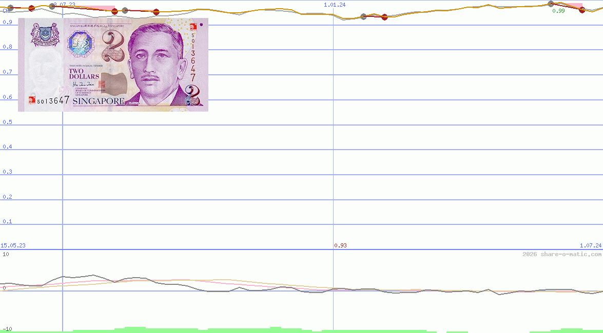 Euro in Singapore dollar
