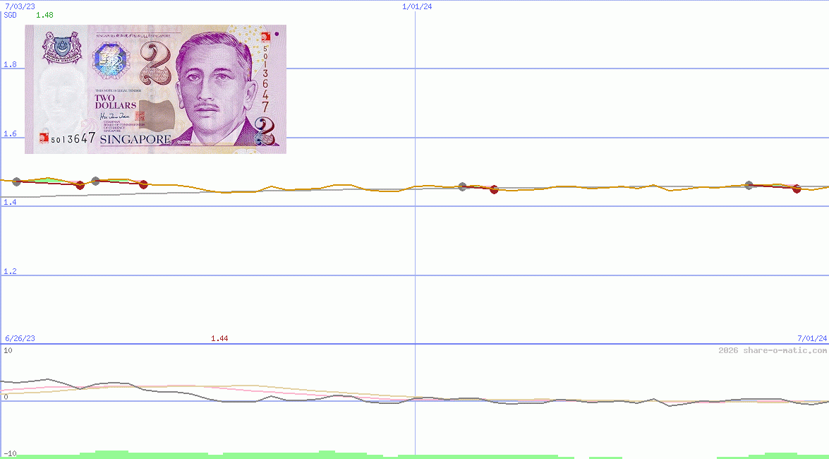 Euro in Singapore dollar