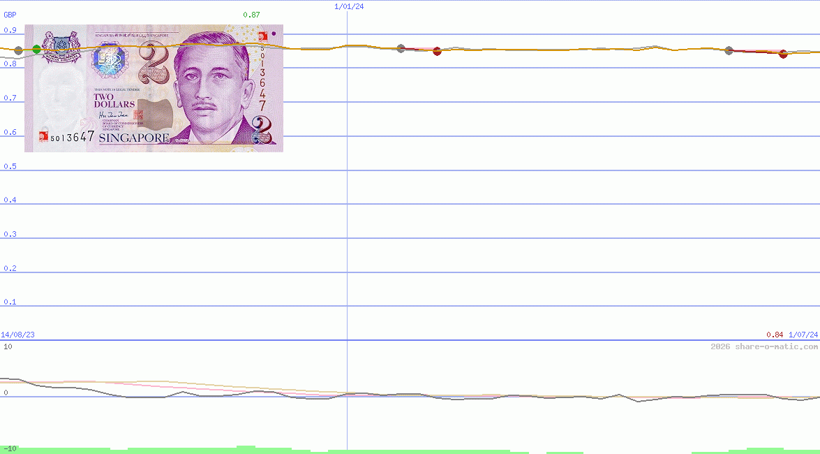 Euro in Singapore dollar