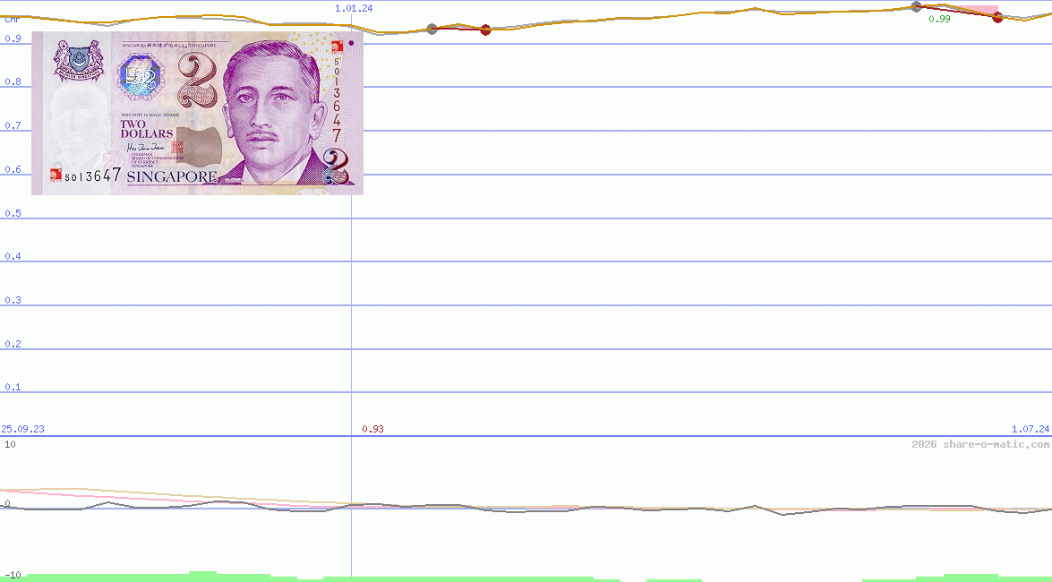 Euro in Singapore dollar