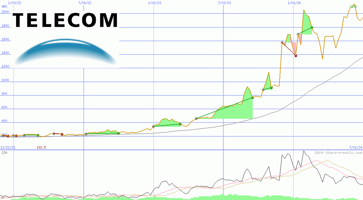 Telecom Argentina SA