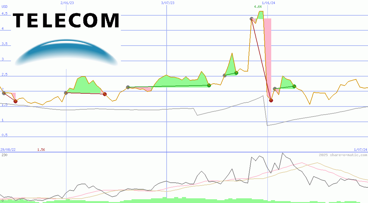 Telecom Argentina SA