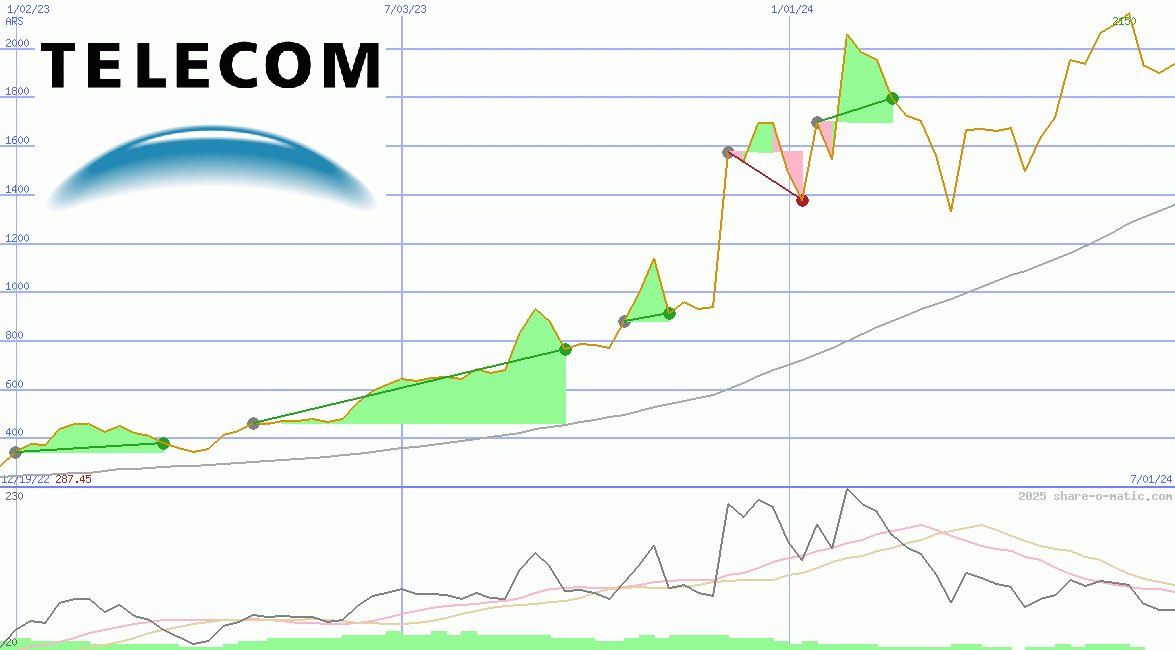 Telecom Argentina SA